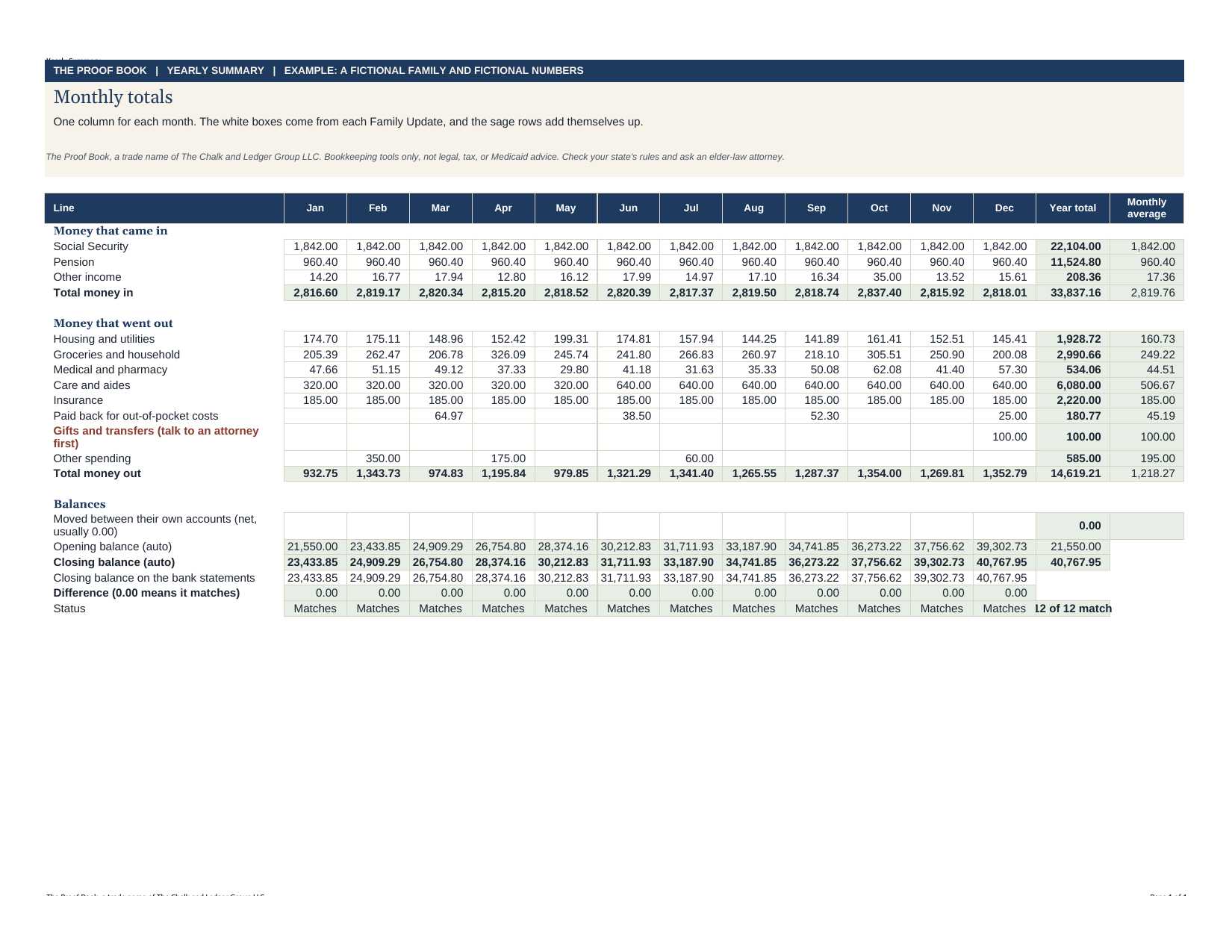 The twelve month grid, with example totals.